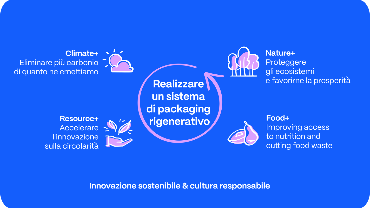 Sostenibilità in SIG combibloc