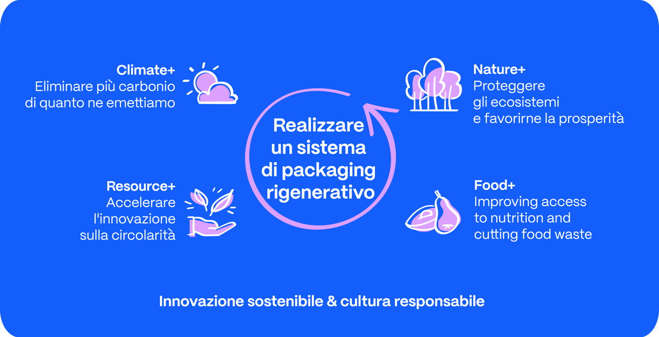 la sostenbilità in SIG