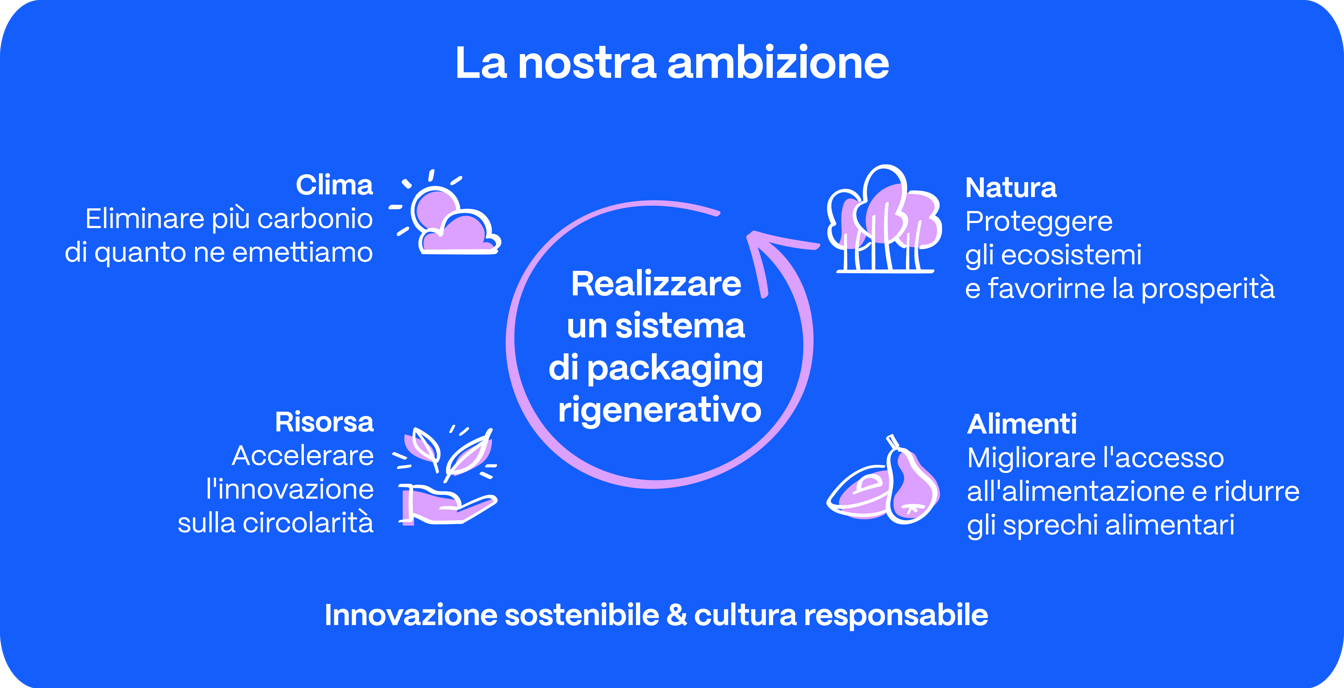 la sostenbilità in SIG