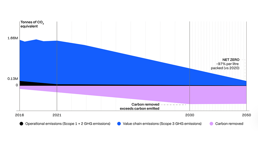 Climate+ - SIG – for better